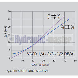 VBCD 1/4 " 1-4 DE/A Double overcentre valve Tpe A